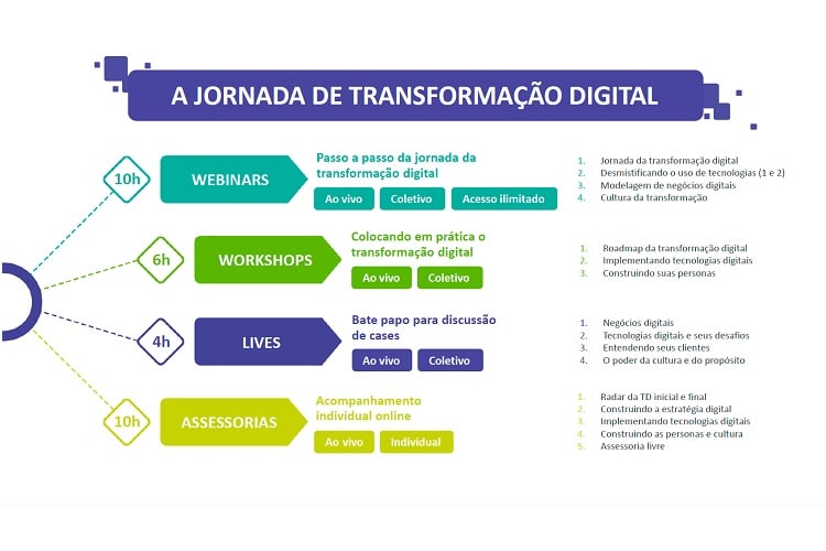 Por que os projetos de Transformação Digital empacam?