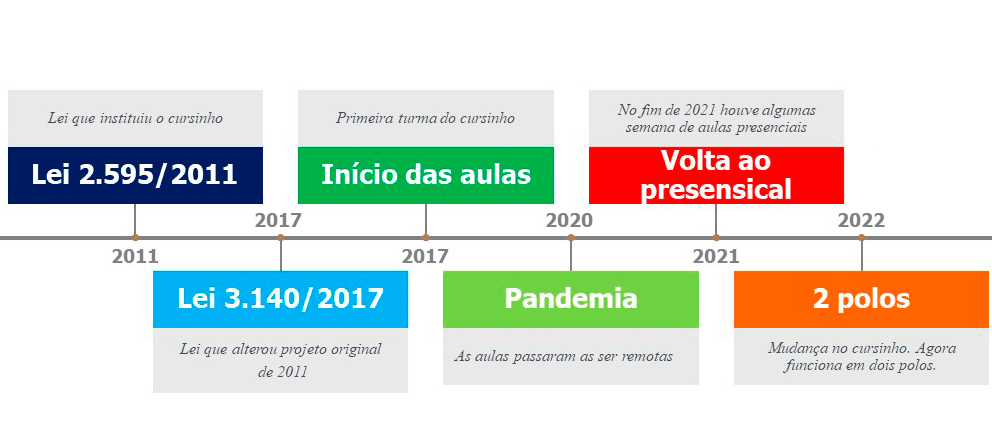 Gráfico da linha do tempo do cursinho pré-vestibular PREMAR, desde a parovação na Câmara, em 2011, até à abertura do segundo polo, em 2022.