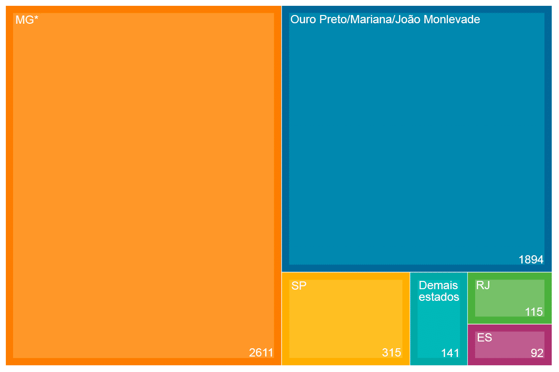 Gráfico colorido indicando a origem dos alunos ingressantes na UFOP, entre os quais 1894 são de Mariana, Ouro Preto e João Monlevade; 2611 são de outras cidades de Minas Gerais,; 315 são de São Paulo; 115 do Rido de Janeiro,; 92 do Espírito Santo e 141 de outros estados.