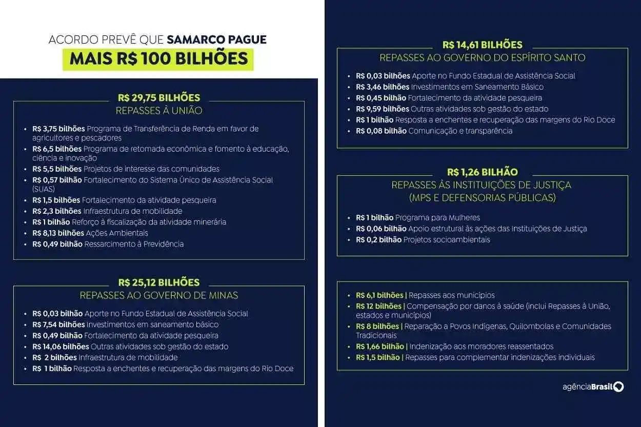 Detalhamento dos valores da repactuação pelo rompimento da barragem da Samarco