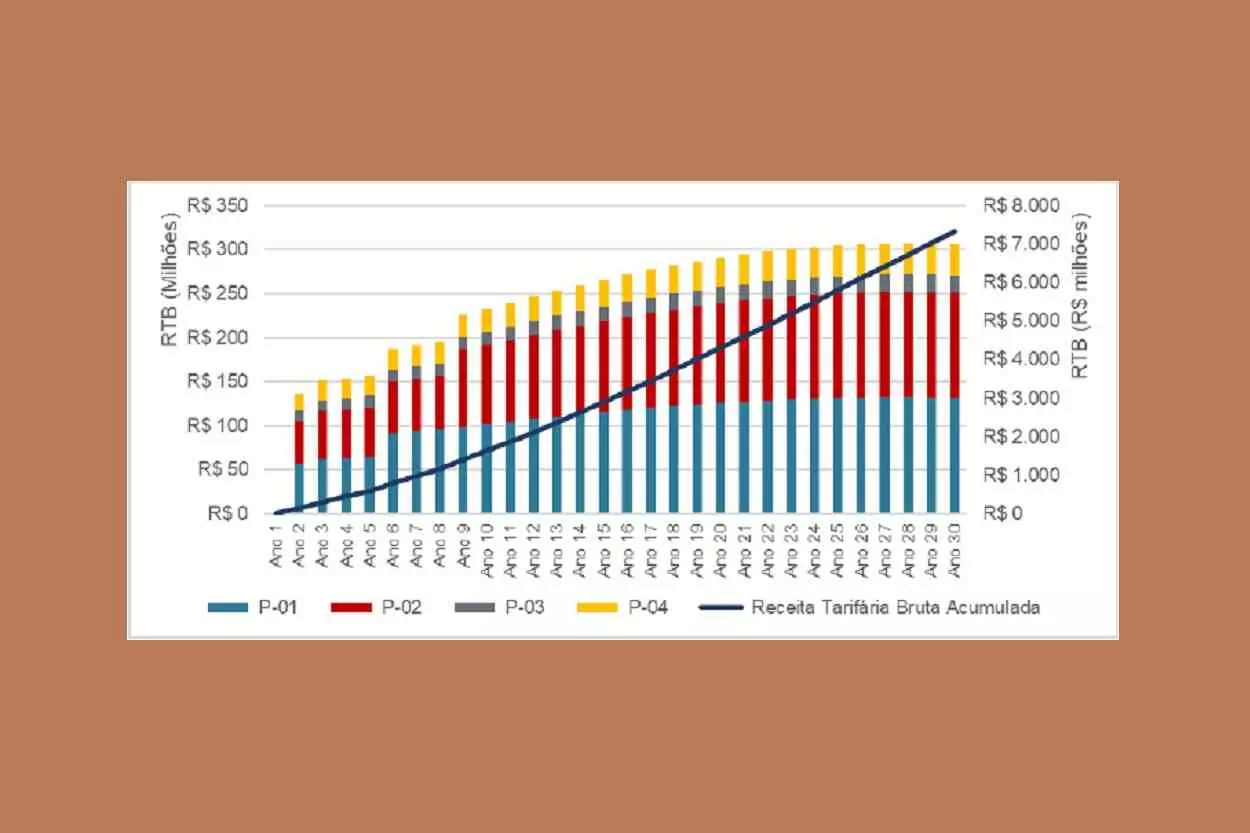 Evolução da Receita Tributária Bruta (RTB0 ao longo dos 30 anos de duração da concessão da BR-356