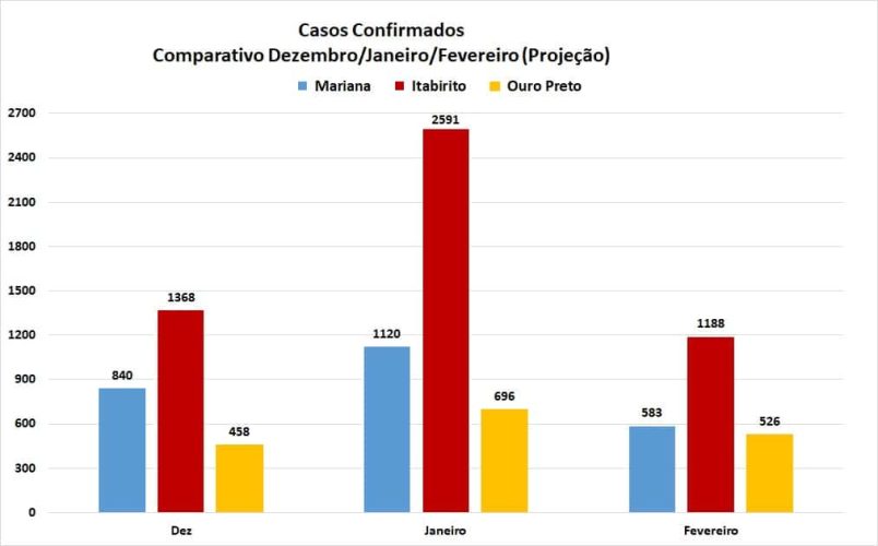 Dezembro a Fevereiro